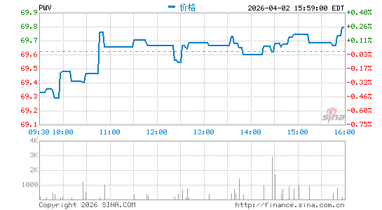 Invesco Large Cap Value ETF分时K线