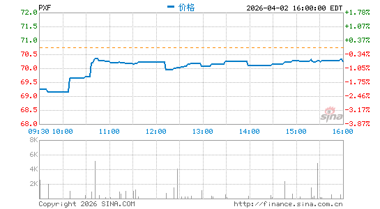Invesco FTSE RAFI Developed Markets ex-U.S. ETF分时K线