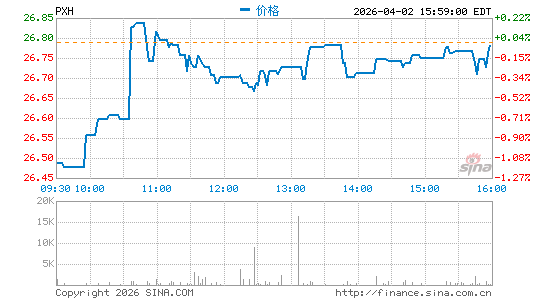 Invesco FTSE RAFI Emerging Markets ETF分时K线