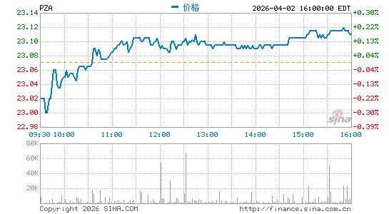 Invesco National AMT-Free Municipal Bond ETF分时K线