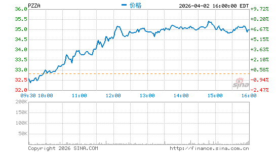 Papa John's International, Inc.分时K线