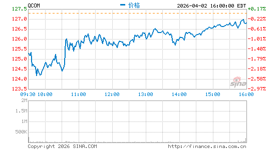 高通公司分时K线