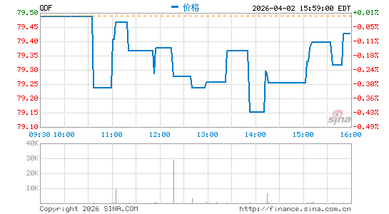 FlexShares Quality Dividend Index Fund分时K线