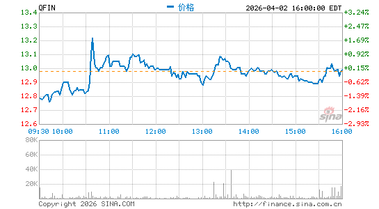 360金融公司分时K线