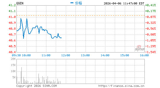 快而精医药分时K线