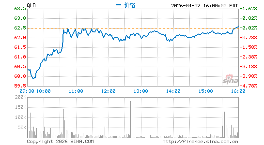 纳斯达克100指数ETF-ProShares两倍做多分时K线