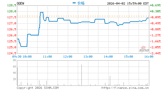 First Trust Nasdaq-100 Equal Weighted Index Fund分时K线