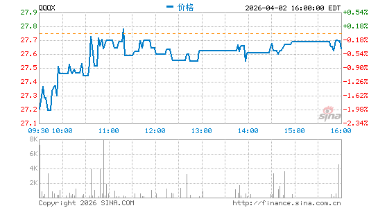 Nuveen NASDAQ 100 Dynamic Overwrite Fund分时K线