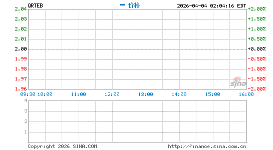 Qurate Retail, Inc.分时K线