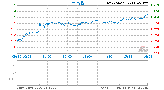 QuantumScape Corp.分时K线