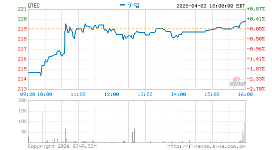First Trust NASDAQ-100 Technology Sector Index Fund分时K线