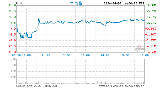 Q2 Holdings, Inc.分时K线