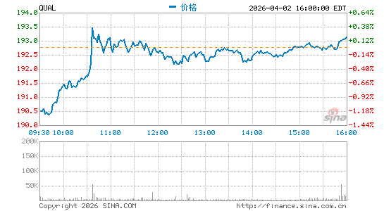 iShares MSCI Usa Quality Factor ETF分时K线
