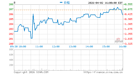 莱德系统公司分时K线