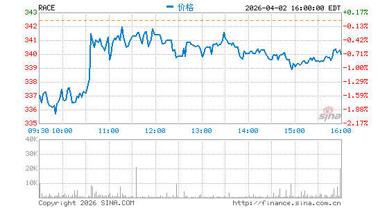 法拉利汽车公司分时K线