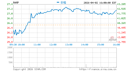 LiveRamp Holdings, Inc.分时K线