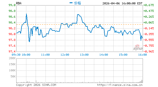 里奇兄弟拍卖分时K线