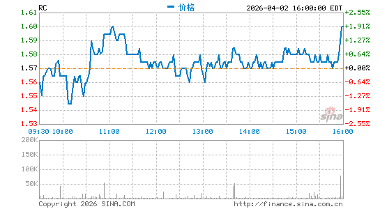 Ready Capital Corp.分时K线