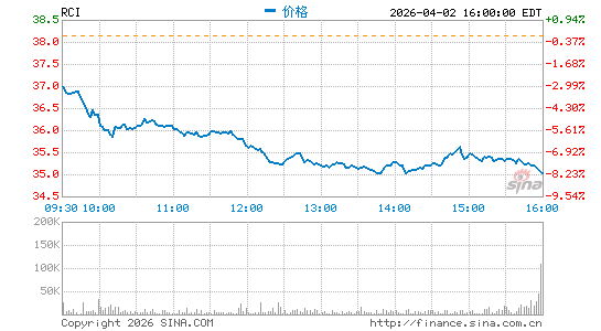 罗杰斯通信分时K线