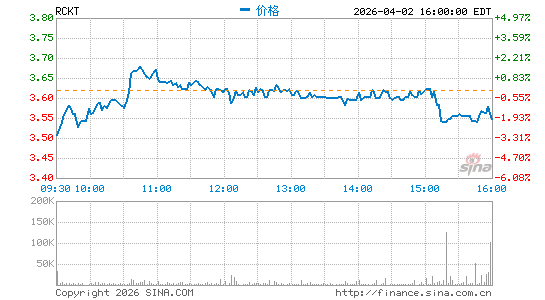 Rocket Pharmaceuticals, Inc.分时K线