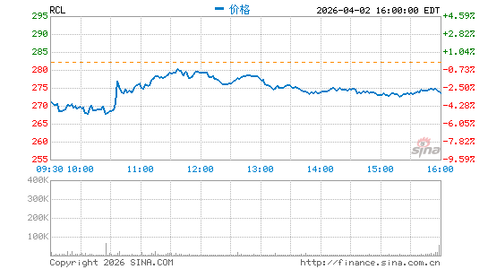 皇家加勒比邮轮分时K线
