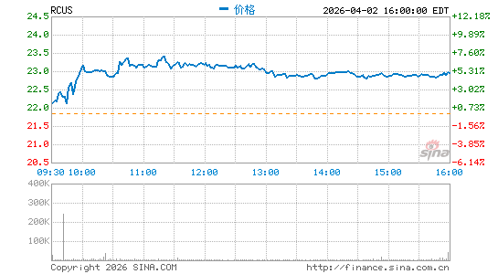 Arcus Biosciences, Inc.分时K线
