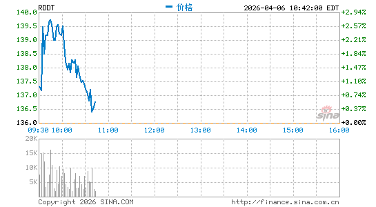 Reddit, Inc.分时K线