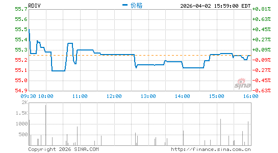 Invesco S&P Ultra Dividend Revenue ETF分时K线