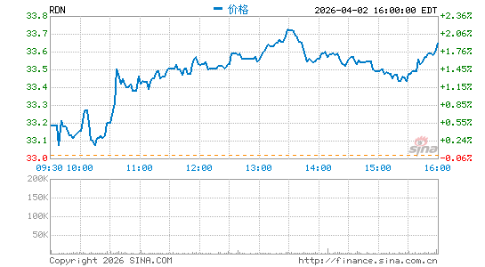 Radian Group Inc.分时K线