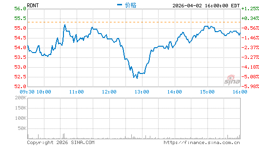 RadNet, Inc.分时K线