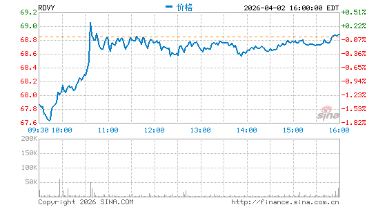 First Trust Rising Dividend Achievers ETF分时K线