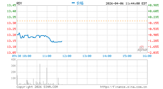 如瑞迪博士分时K线