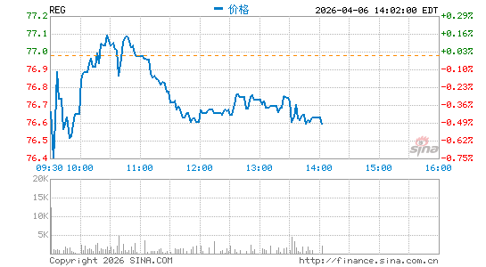 Regency Centers Corp.分时K线