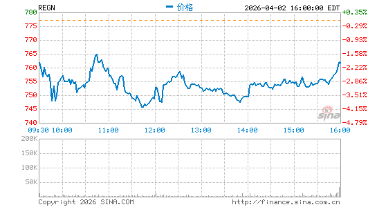 再生元制药公司分时K线