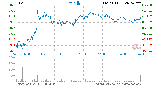 RELX Plc分时K线