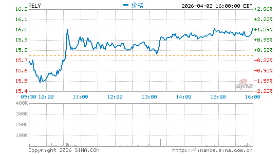 Remitly Global, Inc.分时K线