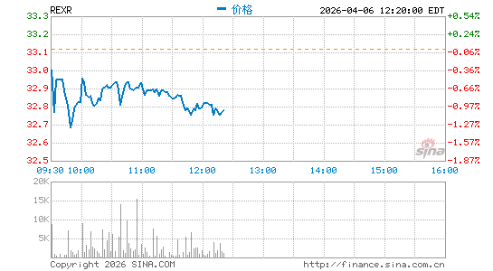 Rexford Industrial Realty, Inc.分时K线