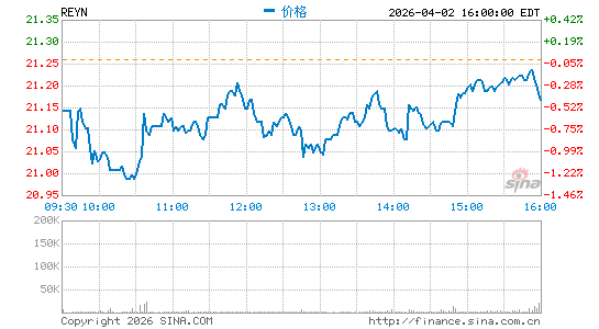 Reynolds Consumer Products, Inc.分时K线