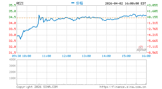Resideo Technologies, Inc.分时K线