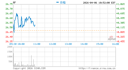地区金融公司分时K线