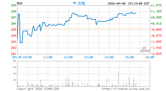 Reinsurance Group of America, Inc.分时K线