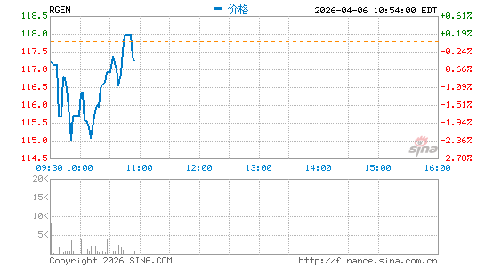 Repligen Corp.分时K线