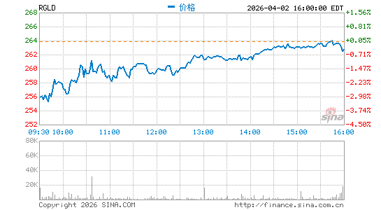 皇家黄金分时K线