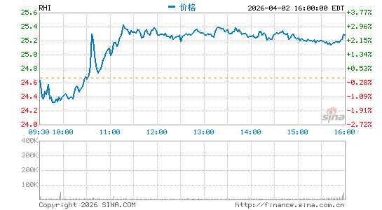 罗伯特哈夫分时K线