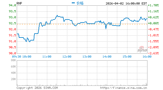 Ryman Hospitality Properties, Inc.分时K线