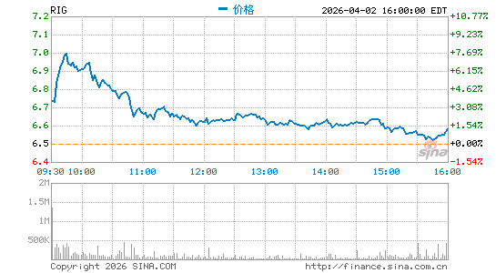 Transocean Ltd.分时K线