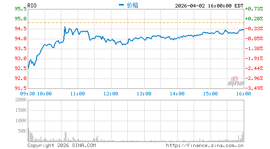 力拓公司分时K线