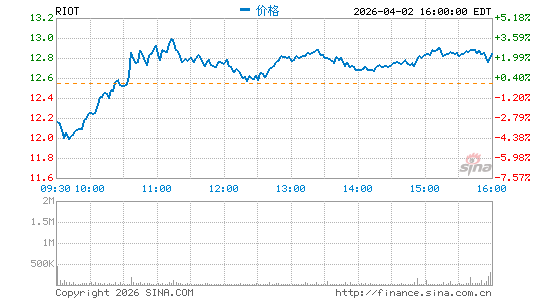Riot Platforms, Inc.分时K线