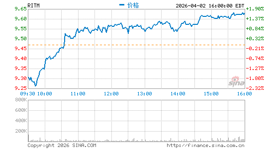Rithm Capital Corp.分时K线