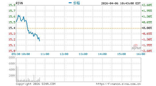Rivian Automotive, Inc.分时K线